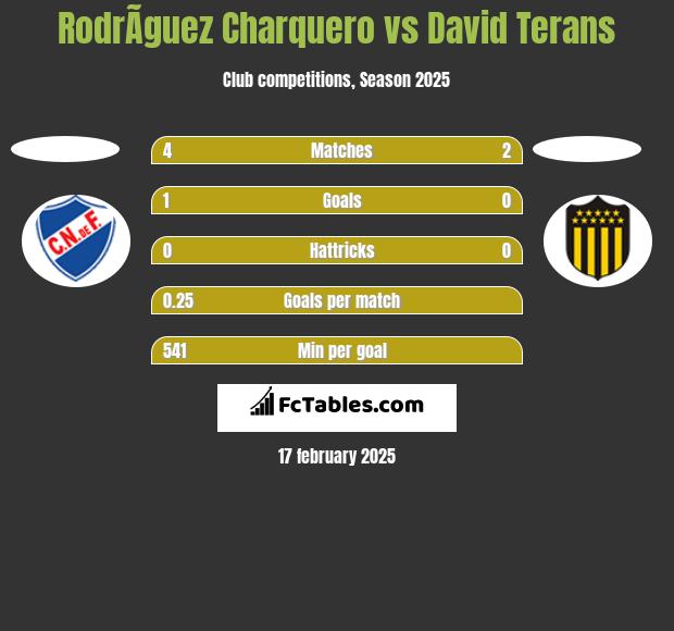 RodrÃ­guez Charquero vs David Terans h2h player stats