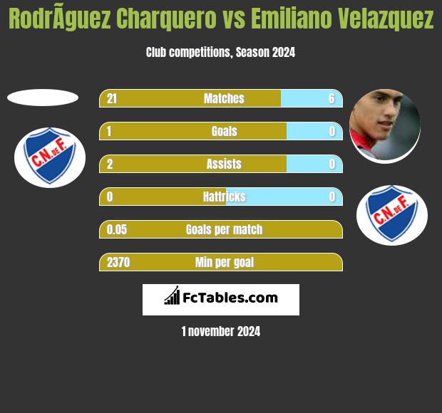 RodrÃ­guez Charquero vs Emiliano Velazquez h2h player stats