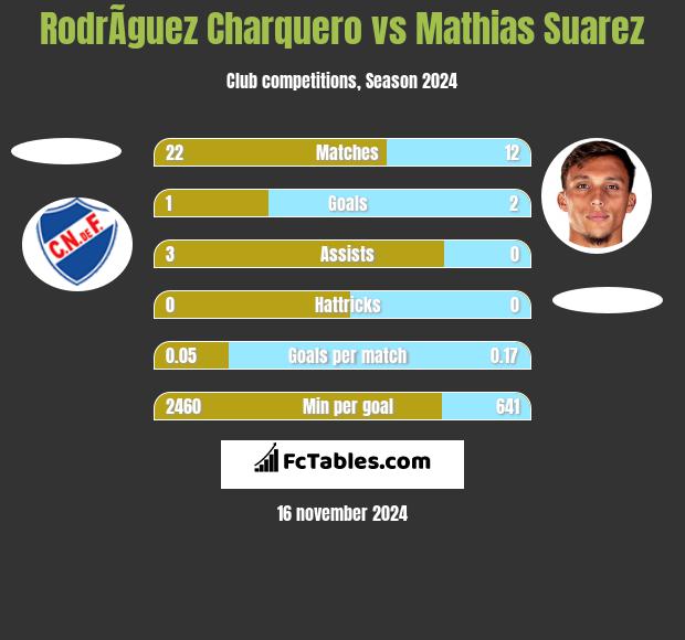 RodrÃ­guez Charquero vs Mathias Suarez h2h player stats