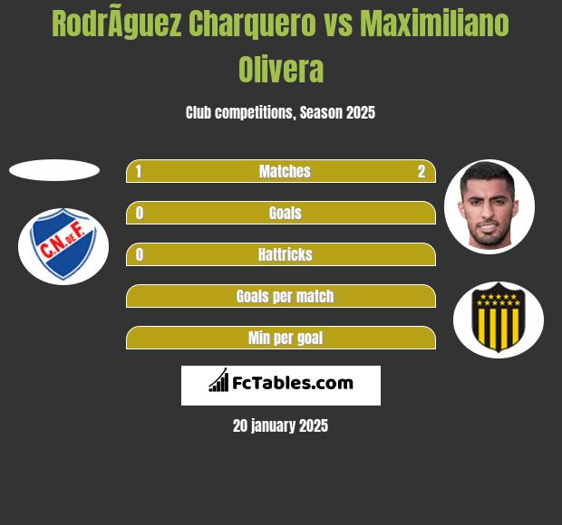 RodrÃ­guez Charquero vs Maximiliano Olivera h2h player stats