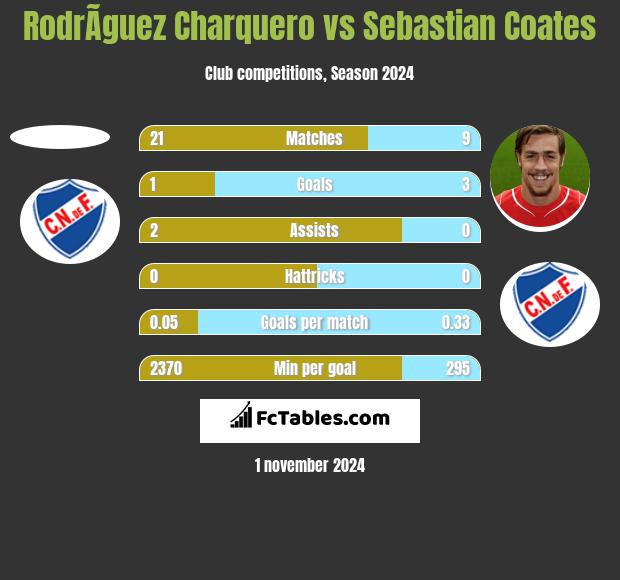 RodrÃ­guez Charquero vs Sebastian Coates h2h player stats