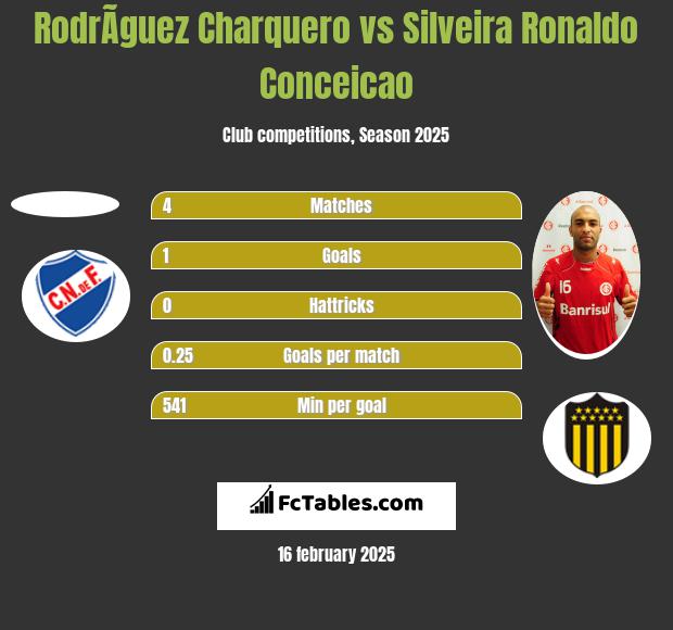 RodrÃ­guez Charquero vs Silveira Ronaldo Conceicao h2h player stats