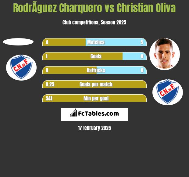 RodrÃ­guez Charquero vs Christian Oliva h2h player stats