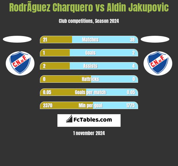 RodrÃ­guez Charquero vs Aldin Jakupovic h2h player stats