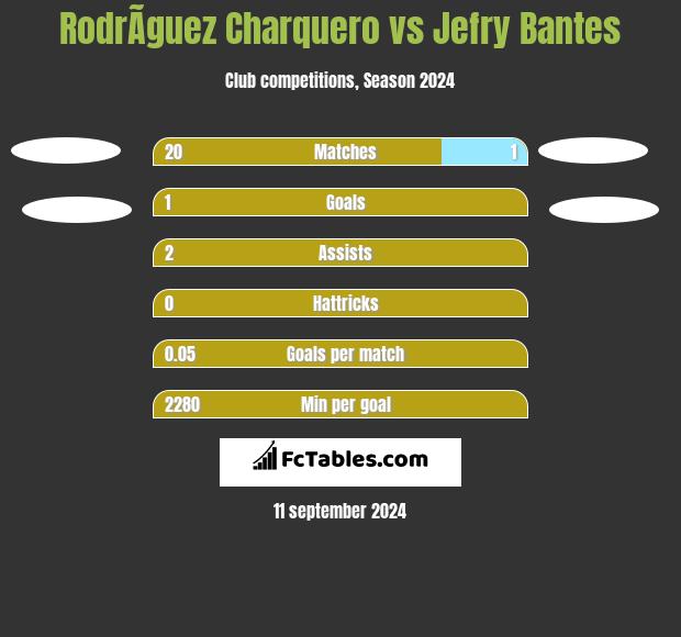 RodrÃ­guez Charquero vs Jefry Bantes h2h player stats