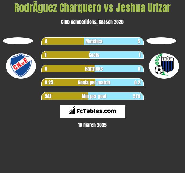 RodrÃ­guez Charquero vs Jeshua Urizar h2h player stats