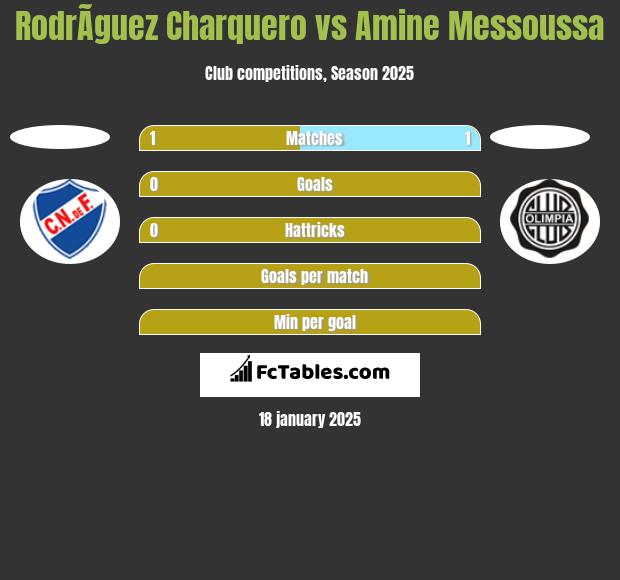 RodrÃ­guez Charquero vs Amine Messoussa h2h player stats