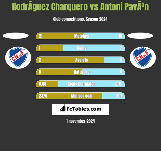 RodrÃ­guez Charquero vs Antoni PavÃ³n h2h player stats