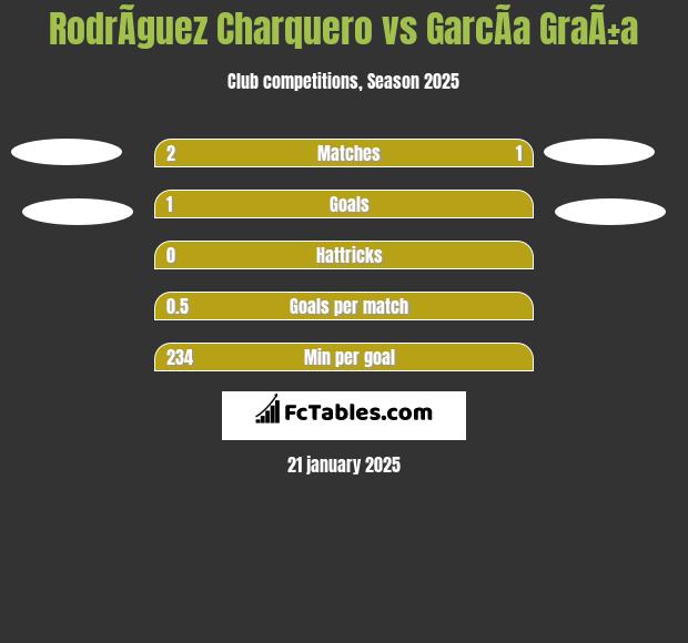 RodrÃ­guez Charquero vs GarcÃ­a GraÃ±a h2h player stats