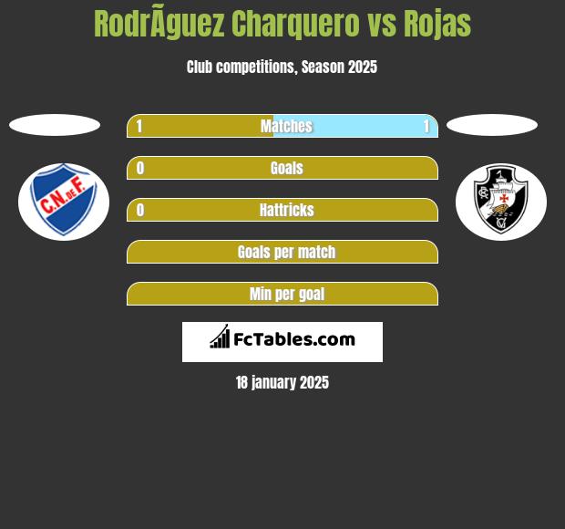 RodrÃ­guez Charquero vs Rojas h2h player stats