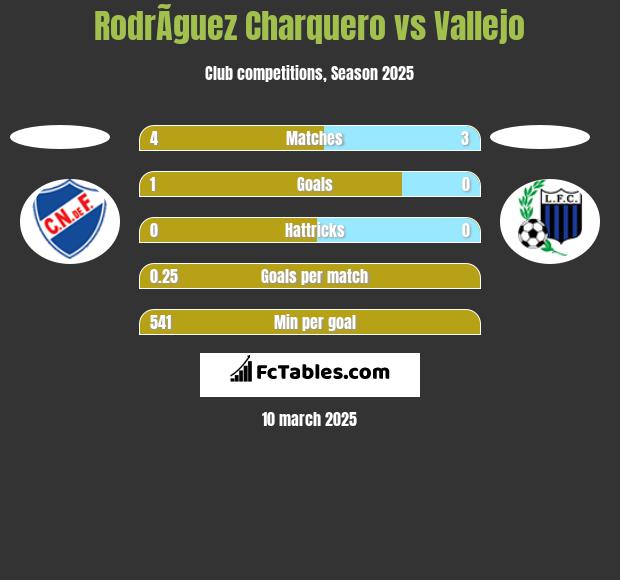 RodrÃ­guez Charquero vs Vallejo h2h player stats