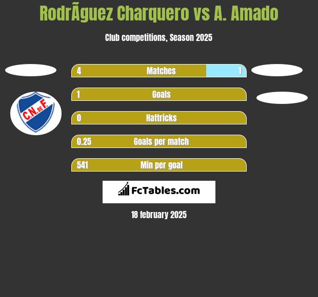 RodrÃ­guez Charquero vs A. Amado h2h player stats