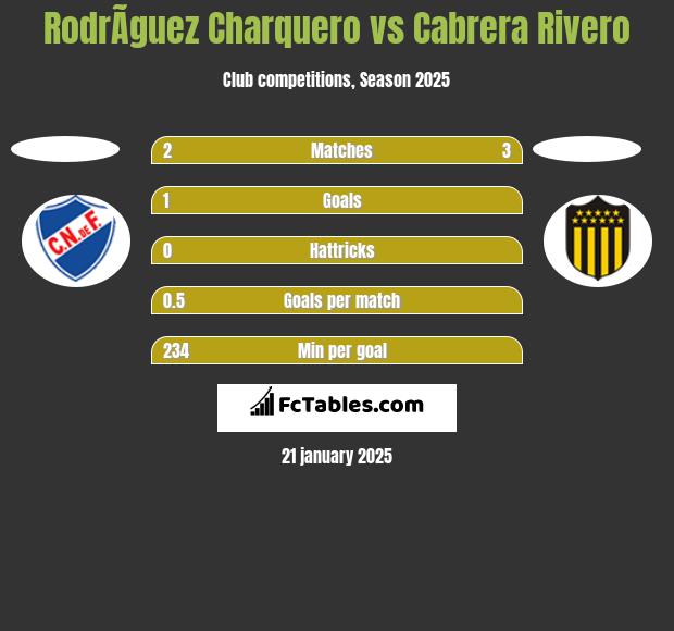 RodrÃ­guez Charquero vs Cabrera Rivero h2h player stats