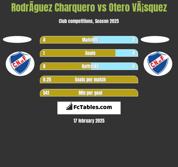 RodrÃ­guez Charquero vs Otero VÃ¡squez h2h player stats