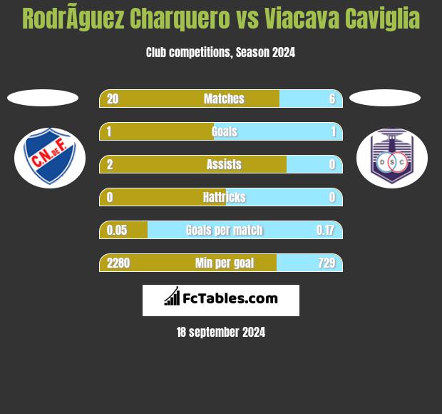 RodrÃ­guez Charquero vs Viacava Caviglia h2h player stats