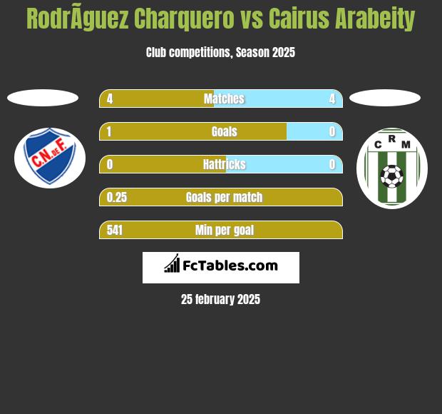 RodrÃ­guez Charquero vs Cairus Arabeity h2h player stats