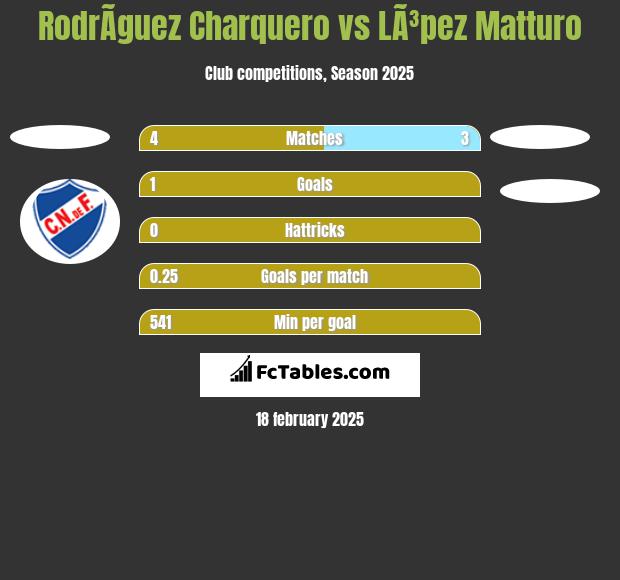 RodrÃ­guez Charquero vs LÃ³pez Matturo h2h player stats