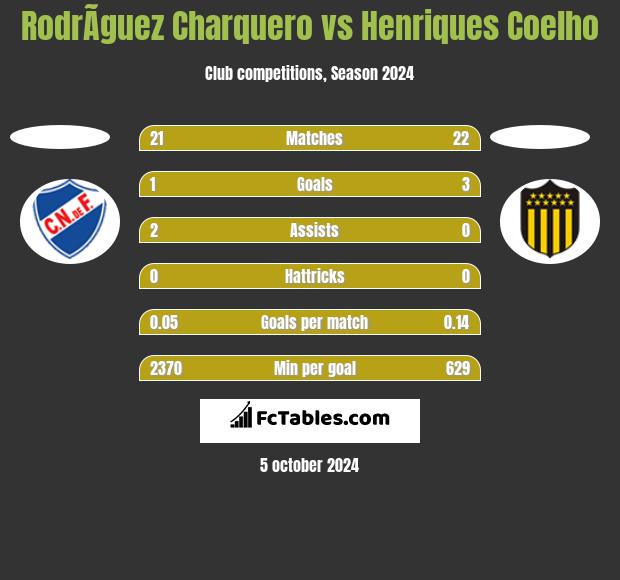 RodrÃ­guez Charquero vs Henriques Coelho h2h player stats