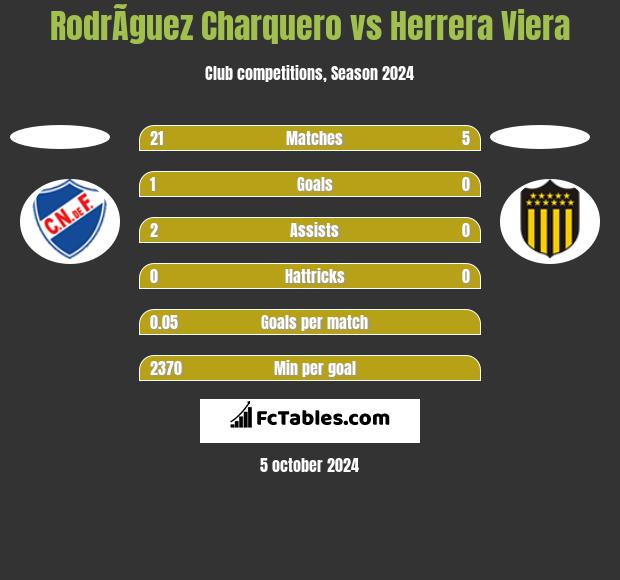 RodrÃ­guez Charquero vs Herrera Viera h2h player stats