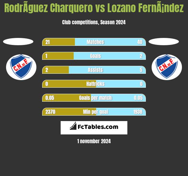 RodrÃ­guez Charquero vs Lozano FernÃ¡ndez h2h player stats