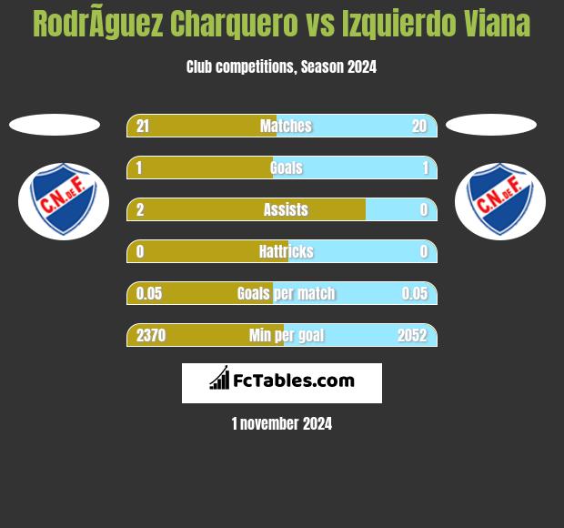 RodrÃ­guez Charquero vs Izquierdo Viana h2h player stats