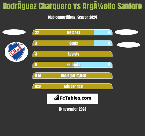 RodrÃ­guez Charquero vs ArgÃ¼ello Santoro h2h player stats