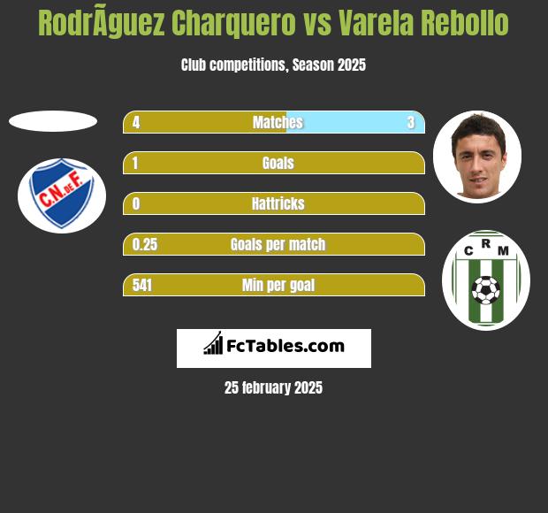 RodrÃ­guez Charquero vs Varela Rebollo h2h player stats