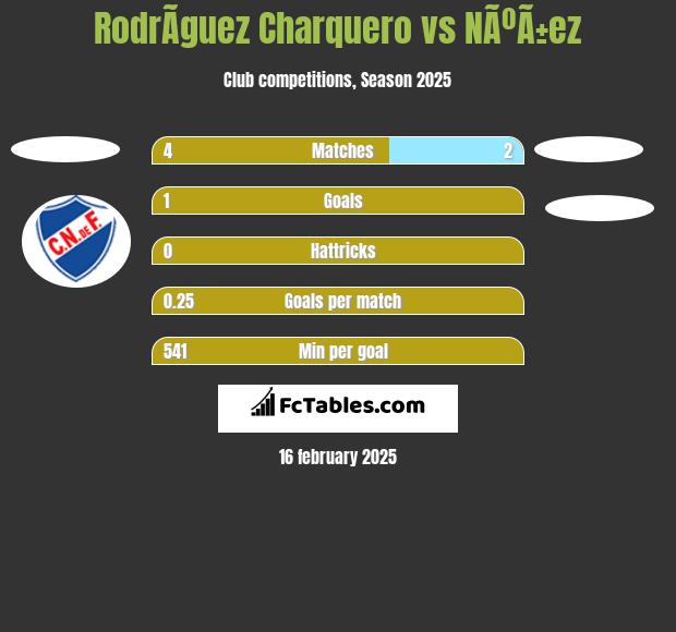 RodrÃ­guez Charquero vs NÃºÃ±ez h2h player stats