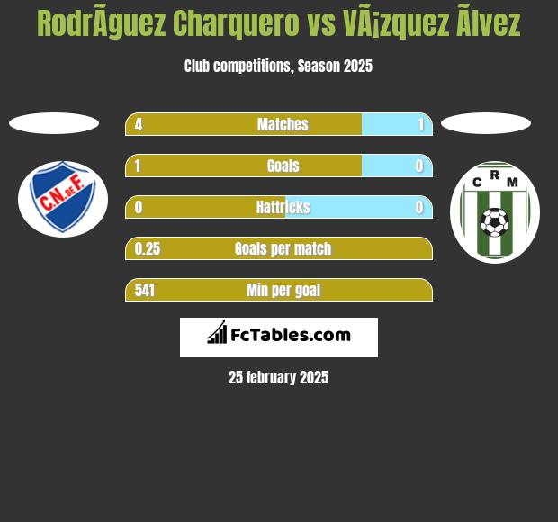 RodrÃ­guez Charquero vs VÃ¡zquez Ãlvez h2h player stats