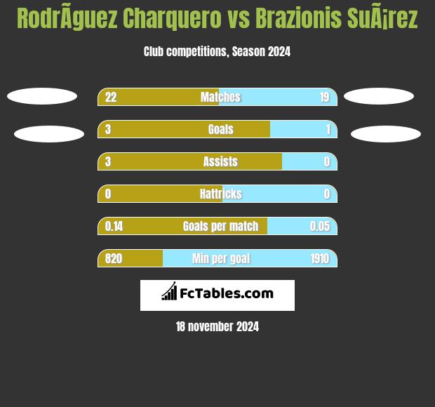 RodrÃ­guez Charquero vs Brazionis SuÃ¡rez h2h player stats