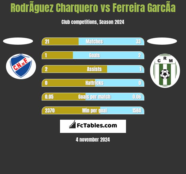 RodrÃ­guez Charquero vs Ferreira GarcÃ­a h2h player stats