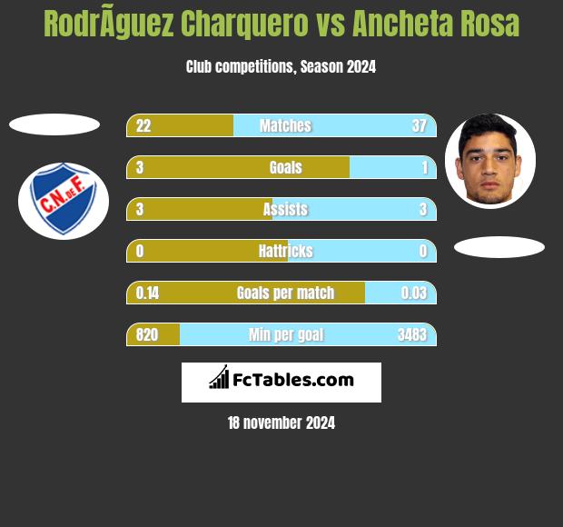 RodrÃ­guez Charquero vs Ancheta Rosa h2h player stats