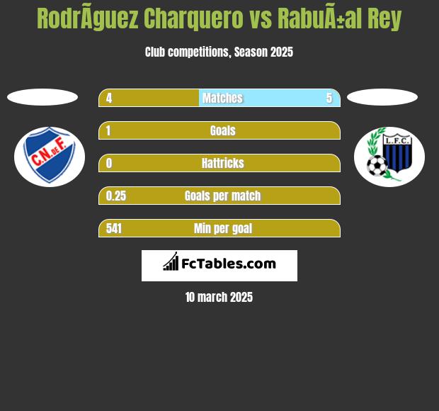 RodrÃ­guez Charquero vs RabuÃ±al Rey h2h player stats