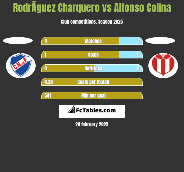 RodrÃ­guez Charquero vs Alfonso Colina h2h player stats