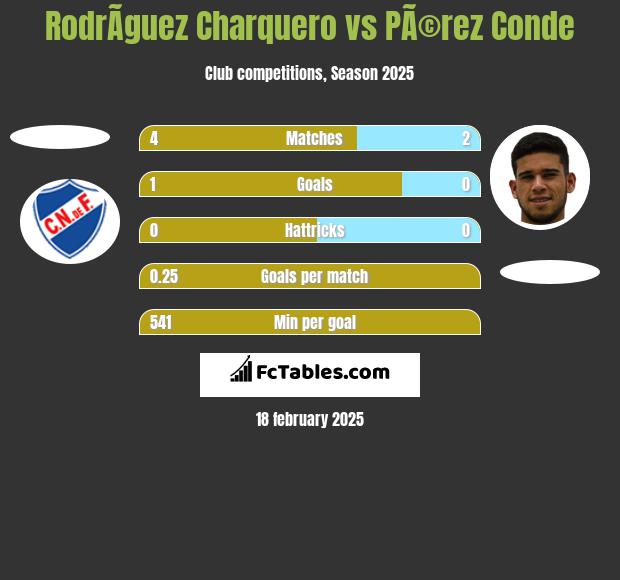 RodrÃ­guez Charquero vs PÃ©rez Conde h2h player stats