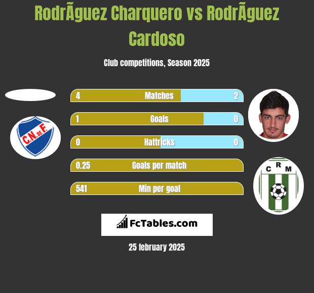 RodrÃ­guez Charquero vs RodrÃ­guez Cardoso h2h player stats