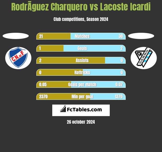 RodrÃ­guez Charquero vs Lacoste Icardi h2h player stats