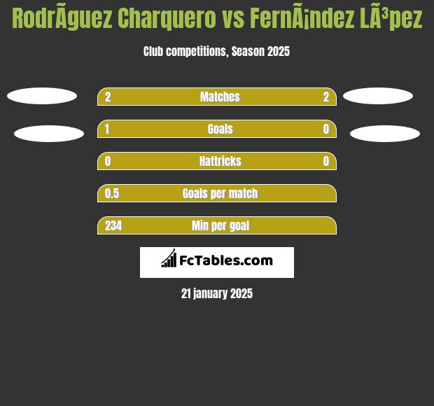 RodrÃ­guez Charquero vs FernÃ¡ndez LÃ³pez h2h player stats