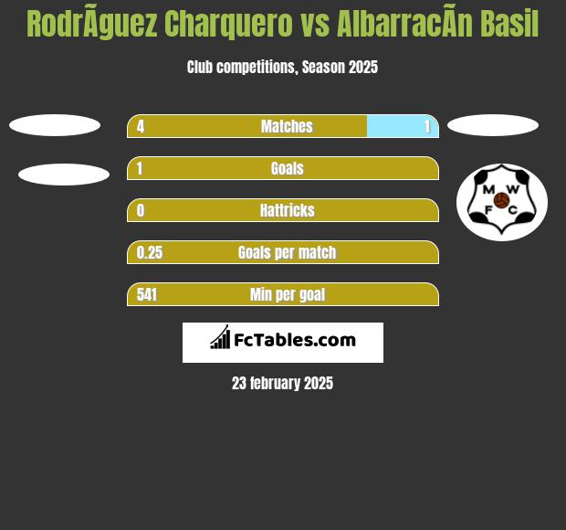 RodrÃ­guez Charquero vs AlbarracÃ­n Basil h2h player stats