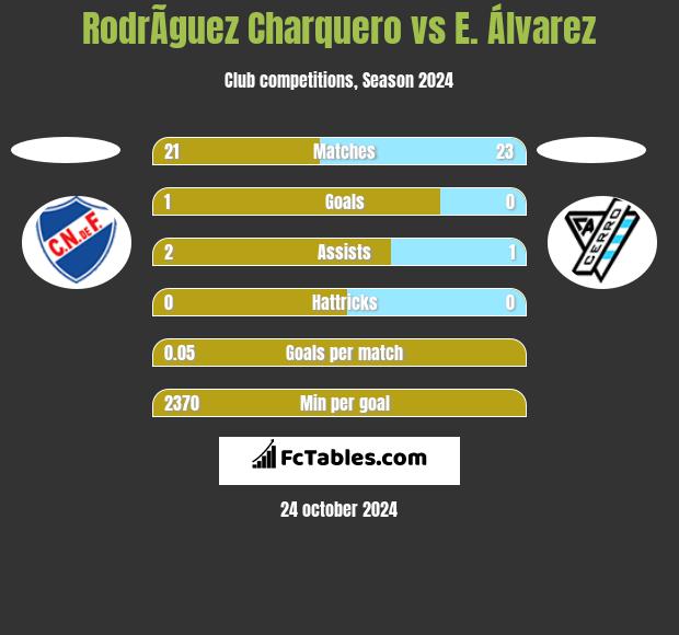 RodrÃ­guez Charquero vs E. Álvarez h2h player stats