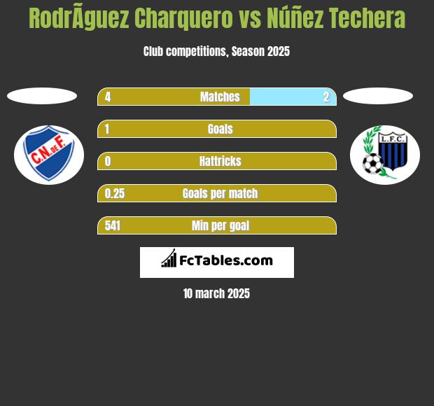 RodrÃ­guez Charquero vs Núñez Techera h2h player stats