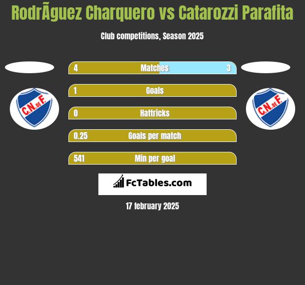 RodrÃ­guez Charquero vs Catarozzi Parafita h2h player stats