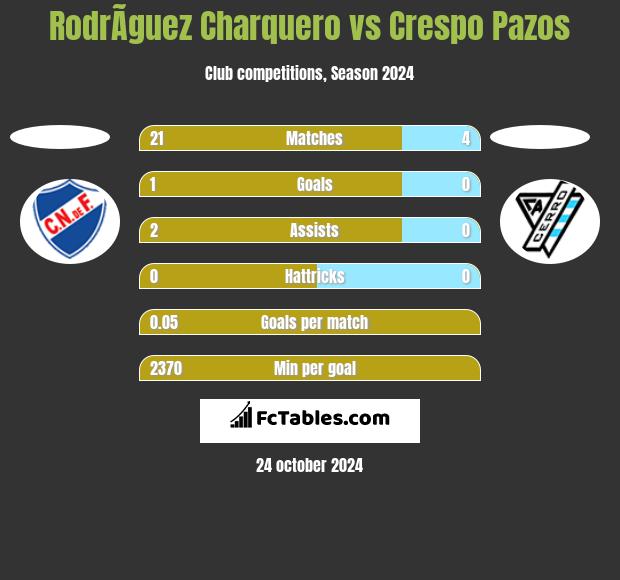 RodrÃ­guez Charquero vs Crespo Pazos h2h player stats