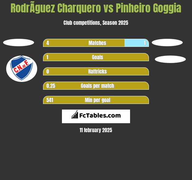 RodrÃ­guez Charquero vs Pinheiro Goggia h2h player stats