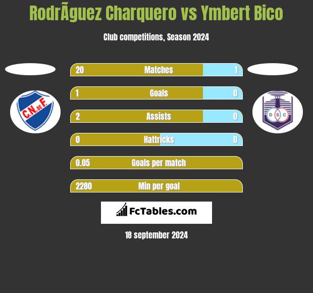 RodrÃ­guez Charquero vs Ymbert Bico h2h player stats