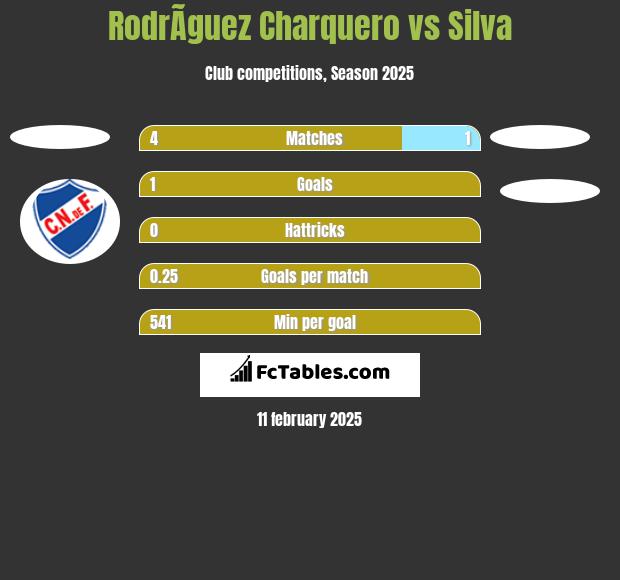 RodrÃ­guez Charquero vs Silva h2h player stats