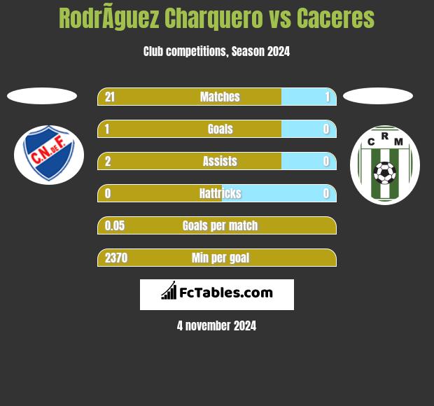 RodrÃ­guez Charquero vs Caceres h2h player stats