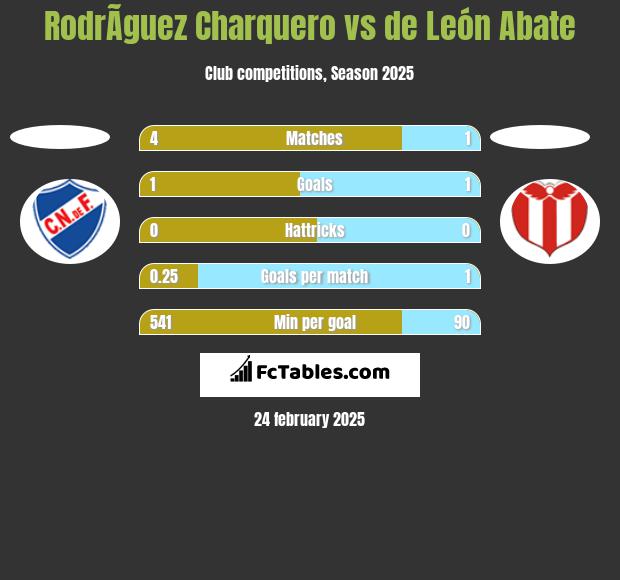 RodrÃ­guez Charquero vs de León Abate h2h player stats