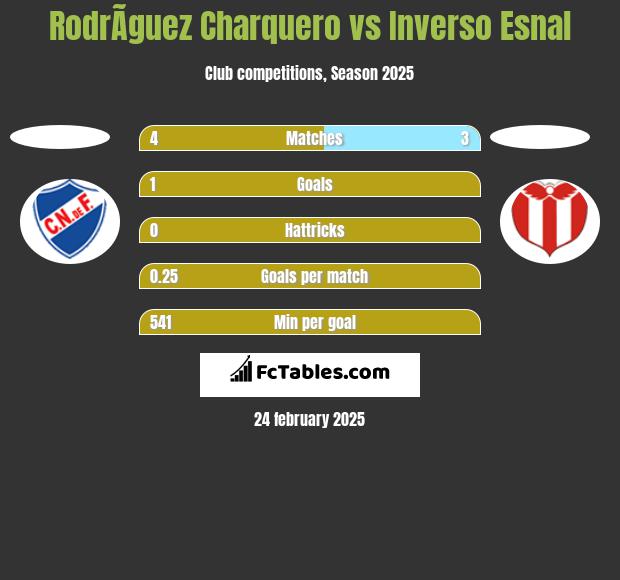 RodrÃ­guez Charquero vs Inverso Esnal h2h player stats