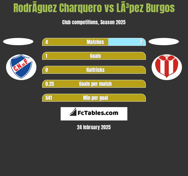 RodrÃ­guez Charquero vs LÃ³pez Burgos h2h player stats